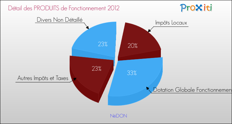 Décomposition du Budget de Fonctionnement 2012 de la commune de NéDON Budget de Fonctionnement 2012 pour la commune de NéDON