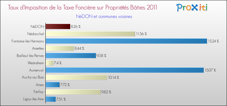 Taux d'imposition de la taxe foncière sur le bati 2011 pour NéDON et les communes proches Comparaison des taux d'imposition de la taxe foncière sur le bati 2011 pour NéDON et les communes voisines