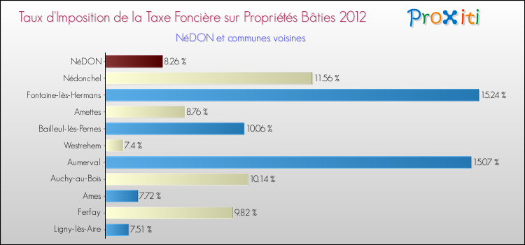 Taux d'imposition de la taxe foncière sur le bati 2012 pour NéDON et les communes proches Comparaison des taux d'imposition de la taxe foncière sur le bati 2012 pour NéDON et les communes voisines