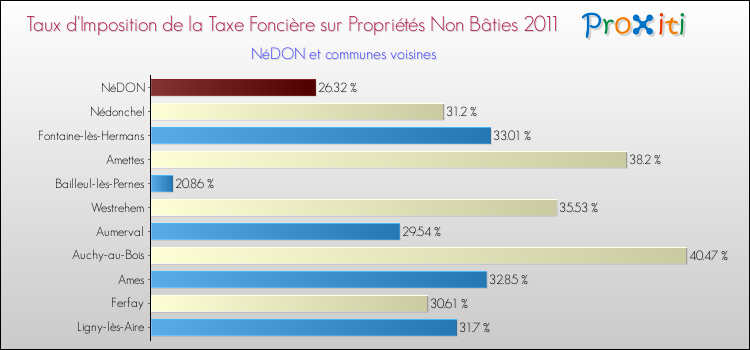 Taux d'imposition de la taxe foncière sur les immeubles et terrains non batis 2011 pour NéDON et les communes proches Comparaison des taux d'imposition de la taxe foncière sur les immeubles et terrains non batis 2011 pour NéDON et les communes voisines
