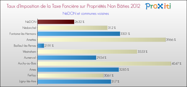 Taux d'imposition de la taxe foncière sur les immeubles et terrains non batis 2012 pour NéDON et les communes proches Comparaison des taux d'imposition de la taxe foncière sur les immeubles et terrains non batis 2012 pour NéDON et les communes voisines