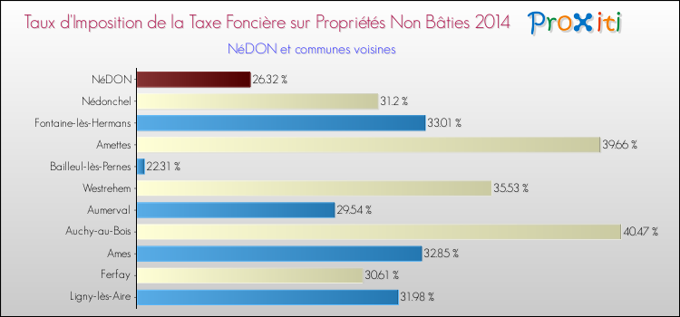 Taux d'imposition de la taxe foncière sur les immeubles et terrains non batis 2014 pour NéDON et les communes proches Comparaison des taux d'imposition de la taxe foncière sur les immeubles et terrains non batis 2014 pour NéDON et les communes voisines