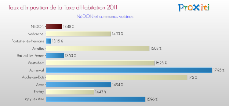 Taux d'imposition de la taxe d'habitation 2011 pour NéDON et les communes proches Comparaison des taux d'imposition de la taxe d'habitation 2011 pour NéDON et les communes voisines