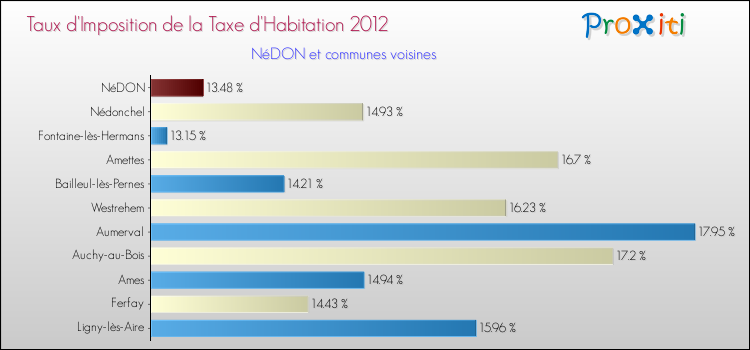 Taux d'imposition de la taxe d'habitation 2012 pour NéDON et les communes proches Comparaison des taux d'imposition de la taxe d'habitation 2012 pour NéDON et les communes voisines