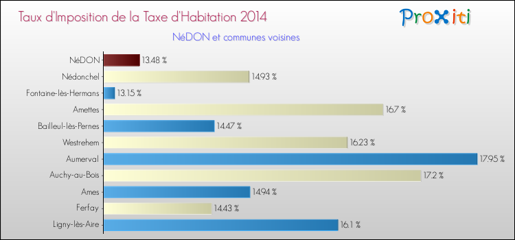 Taux d'imposition de la taxe d'habitation 2014 pour NéDON et les communes proches Comparaison des taux d'imposition de la taxe d'habitation 2014 pour NéDON et les communes voisines
