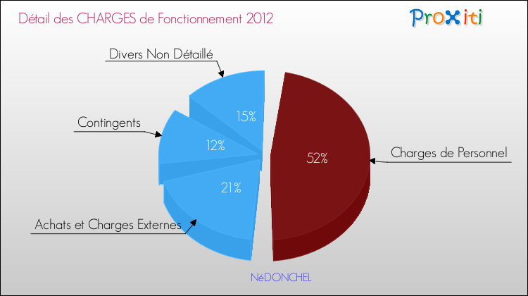 Décomposition des Charges de Fonctionnement 2012 de la commune de NéDONCHEL Charges de Fonctionnement 2012 pour la commune de NéDONCHEL