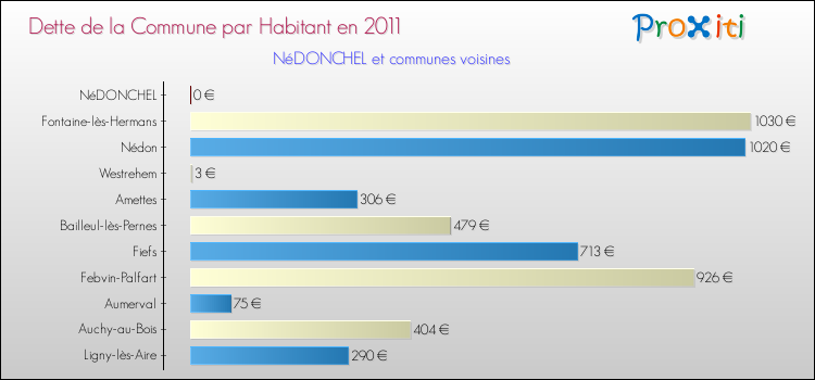 Dette par habitant de la commune en 2011 pour NéDONCHEL et les communes proches Comparaison de la dette par habitant de la commune en 2011 pour NéDONCHEL et les communes voisines