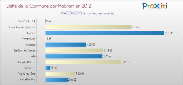 Dette par habitant de la commune en 2012 pour NéDONCHEL et les communes proches Comparaison de la dette par habitant de la commune en 2012 pour NéDONCHEL et les communes voisines