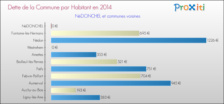 Dette par habitant de la commune en 2014 pour NéDONCHEL et les communes proches Comparaison de la dette par habitant de la commune en 2014 pour NéDONCHEL et les communes voisines