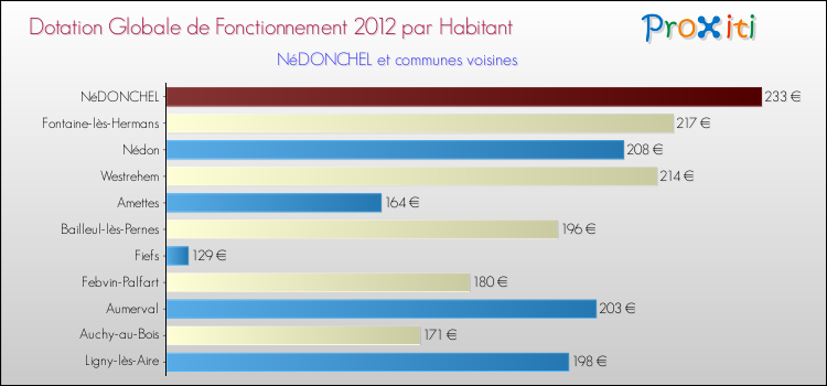 Montant des dotations globales de fonctionnement DGF par Habitant pour NéDONCHEL et les communes proches Comparaison des des dotations globales de fonctionnement DGF par habitant pour NéDONCHEL et les communes voisines