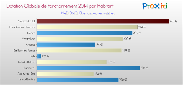 Montant des dotations globales de fonctionnement DGF par Habitant pour NéDONCHEL et les communes proches en 2014. Comparaison des des dotations globales de fonctionnement DGF par habitant pour NéDONCHEL et les communes voisines en 2014.