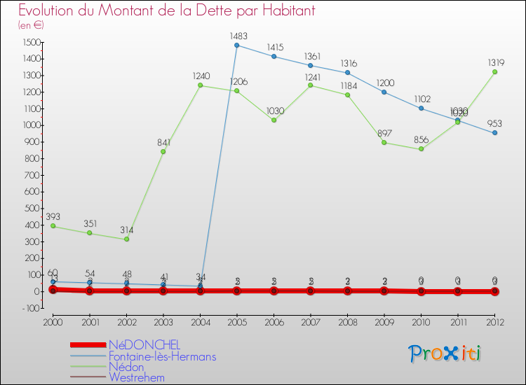 Evolution de la dette par habitant pour la commune de NéDONCHEL et les communes proches de 2000 à 2012 Comparaison de la dette par habitant pour NéDONCHEL et les communes voisines de 2000 à 2012