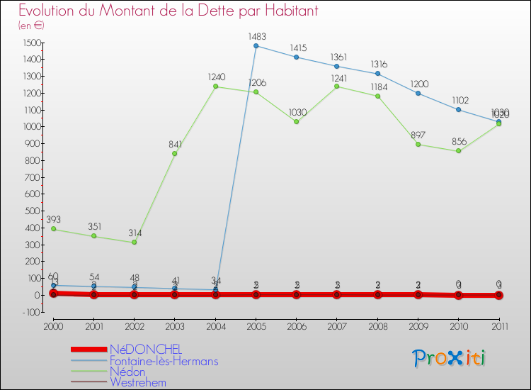 Evolution de la dette par habitant pour la commune de NéDONCHEL et les communes proches Comparaison de la dette par habitant pour NéDONCHEL et les communes voisines