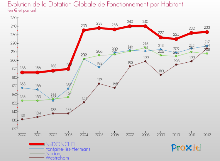 Evolution et montant de la dotation globale de fonctionnement par Habitant pour NéDONCHEL et les communes proches Comparaison des dotations globales de fonctionnement par habitant pour NéDONCHEL et les communes voisines