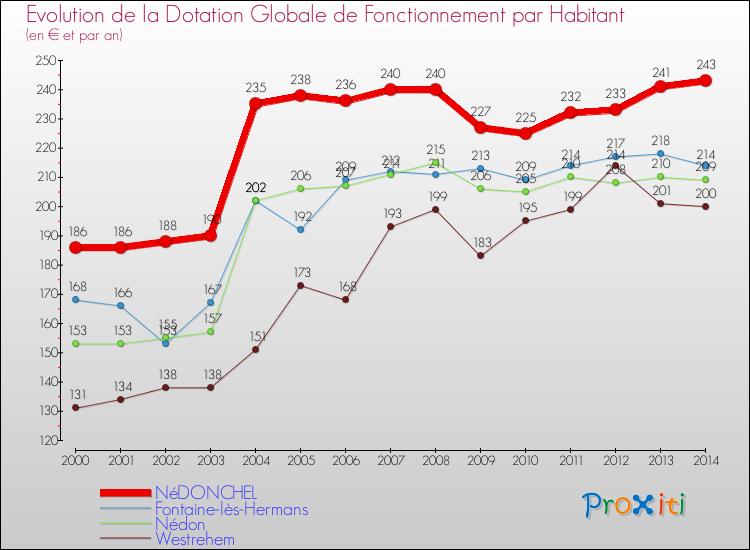 Evolution et montant de la dotation globale de fonctionnement par Habitant pour NéDONCHEL et les communes proches de 2000 à 2014. Comparaison des dotations globales de fonctionnement par habitant pour NéDONCHEL et les communes voisines de 2000 à 2014.