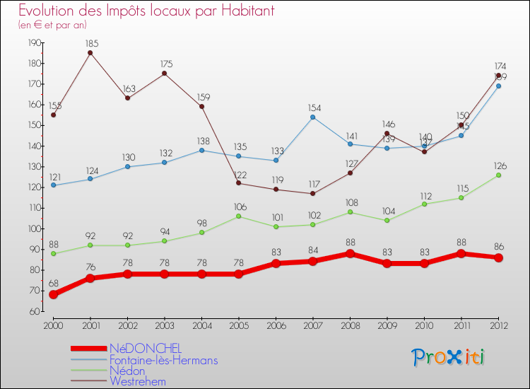 Evolution et montant des impôts locaux par Habitant pour NéDONCHEL et les communes proches Comparaison des impôts locaux par habitant pour NéDONCHEL et les communes voisines