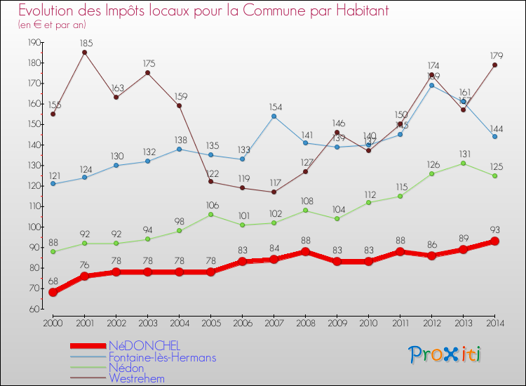Evolution et montant des impôts locaux par Habitant pour NéDONCHEL et les communes proches de 2000 à 2014 Comparaison des impôts locaux par habitant pour NéDONCHEL et les communes voisines de 2000 à 2014