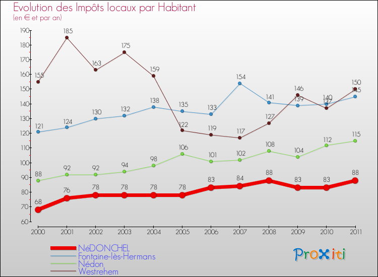 Evolution et montant des impôts locaux par Habitant pour NéDONCHEL et les communes proches Comparaison des impôts locaux par habitant pour NéDONCHEL et les communes voisines