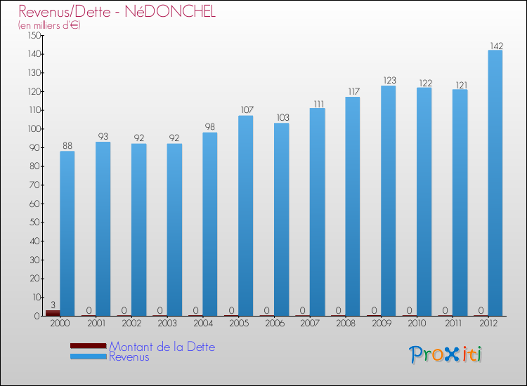 Evolution comparée de la dette et des revenus pour la commune de NéDONCHEL de 2000 à 2012 Comparaison de la dette et des revenus pour NéDONCHEL de 2000 à 2012