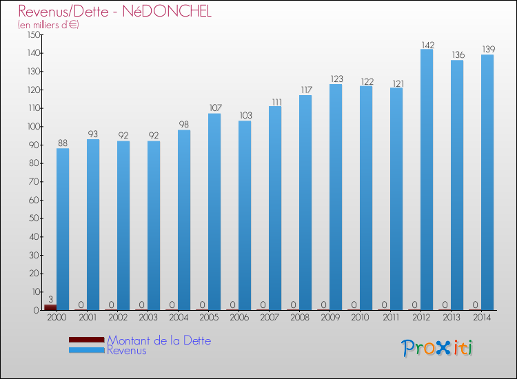 Evolution comparée de la dette et des revenus pour la commune de NéDONCHEL de 2000 à 2014 Comparaison de la dette et des revenus pour NéDONCHEL de 2000 à 2014