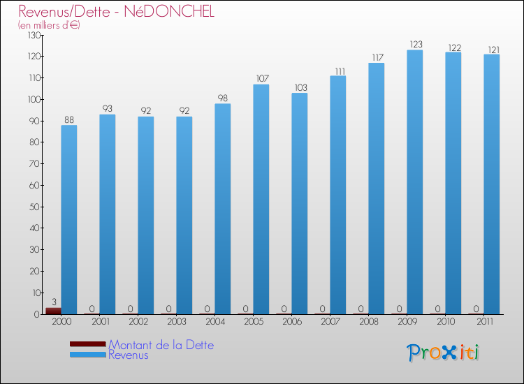 Evolution comparée de la dette et des revenus pour la commune de NéDONCHEL de 2000 à 2011 Comparaison de la dette et des revenus pour NéDONCHEL de 2000 à 2011