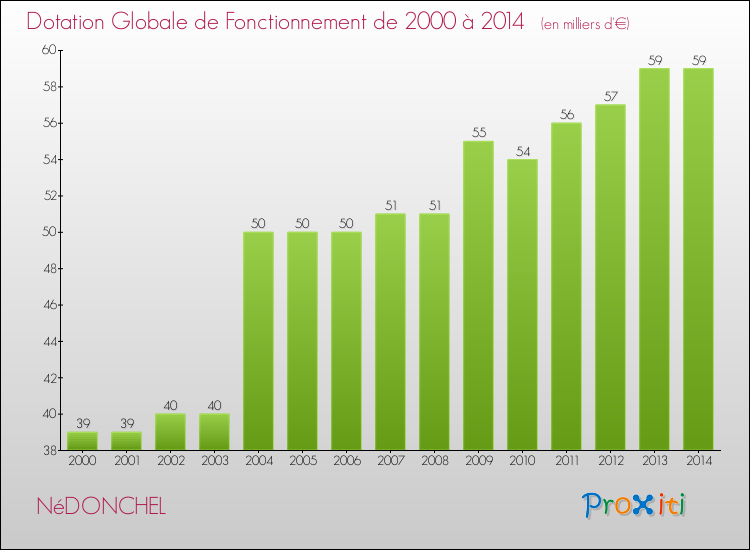 Evolution du montant de la Dotation Globale de Fonctionnement pour la commune de NéDONCHEL de 2000 à 2014 Evolution du montant de la Dotation Globale de Fonctionnement pour NéDONCHEL de 2000 à 2014