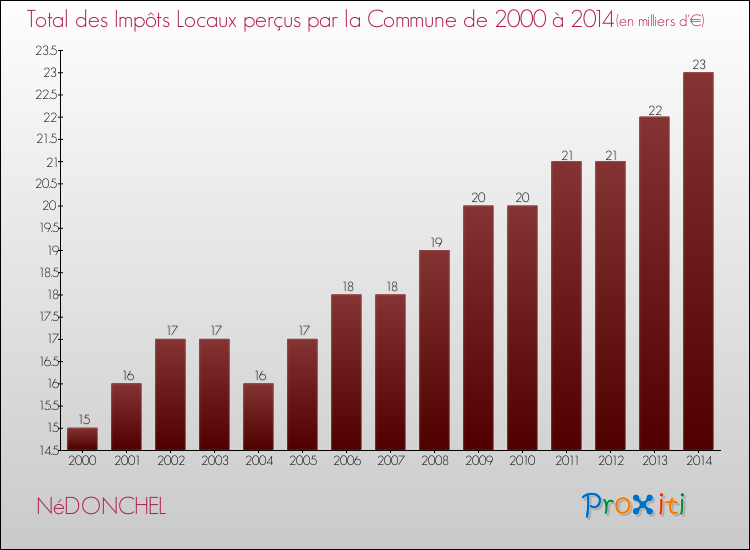 Evolution des Impôts Locaux pour la commune de NéDONCHEL de 2000 à 2014 Evolution des Impôts Locaux pour NéDONCHEL de 2000 à 2014