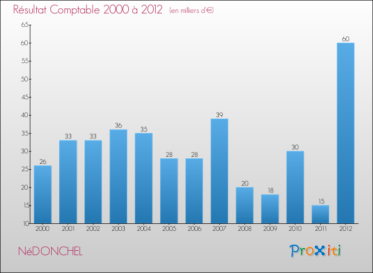 Evolution du résultat comptable pour la commune de NéDONCHEL de 2000 à 2012 Evolution du résultat comptable pour NéDONCHEL de 2000 à 2012