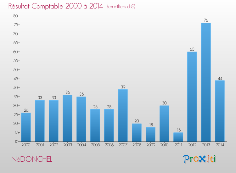Evolution du résultat comptable pour la commune de NéDONCHEL de 2000 à 2014 Evolution du résultat comptable pour NéDONCHEL de 2000 à 2014