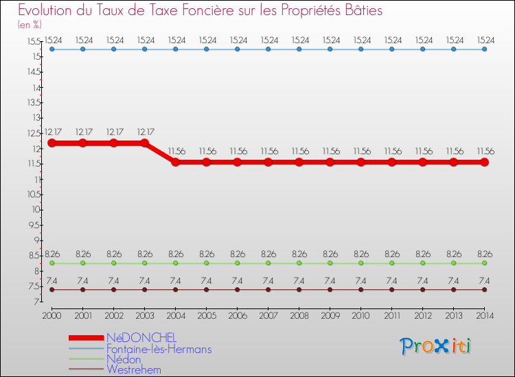 Evolution du taux de la taxe foncière sur le bati pour NéDONCHEL et les communes proches de 2000 à 2014 Comparaison des taux de taxe foncière sur le bati pour NéDONCHEL et les communes voisines de 2000 à 2014