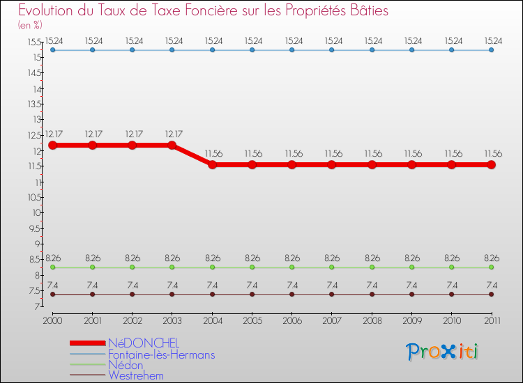 Evolution du taux de la taxe foncière sur le bati pour NéDONCHEL et les communes proches Comparaison des taux de taxe foncière sur le bati pour NéDONCHEL et les communes voisines