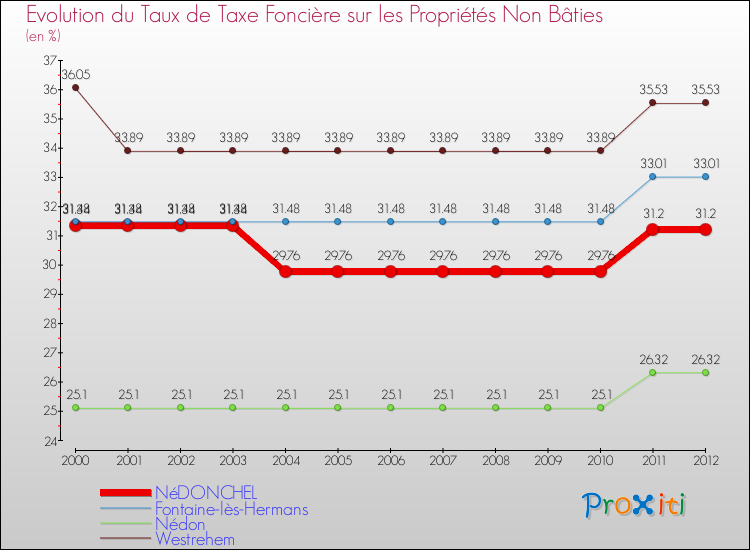Evolution du taux de la taxe foncière sur les immeubles et terrains non batis pour NéDONCHEL et les communes proches de 2000 à 2012 Comparaison des taux de la taxe foncière sur les immeubles et terrains non batis pour NéDONCHEL et les communes voisines de 2000 à 2012