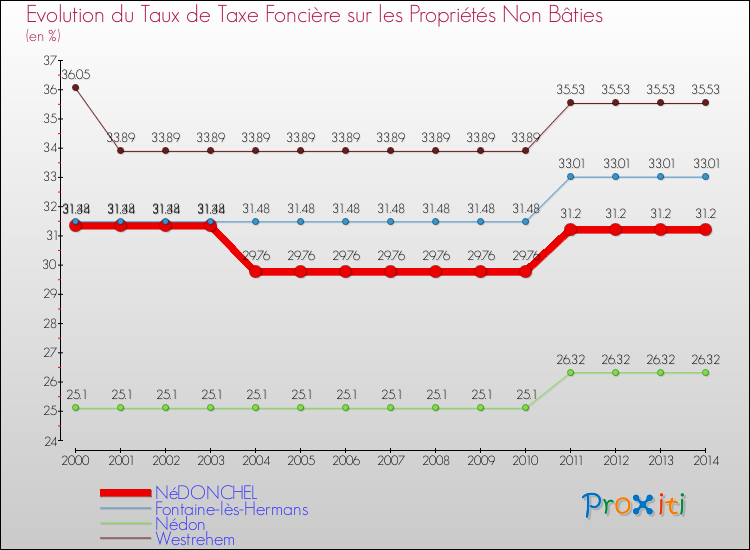 Evolution du taux de la taxe foncière sur les immeubles et terrains non batis pour NéDONCHEL et les communes proches de 2000 à 2014 Comparaison des taux de la taxe foncière sur les immeubles et terrains non batis pour NéDONCHEL et les communes voisines de 2000 à 2014