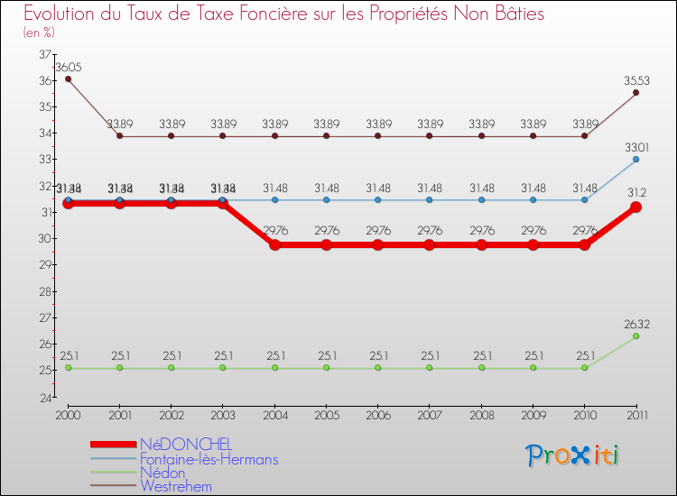 Evolution du taux de la taxe foncière sur les immeubles et terrains non batis pour NéDONCHEL et les communes proches Comparaison des taux de la taxe foncière sur les immeubles et terrains non batis pour NéDONCHEL et les communes voisines