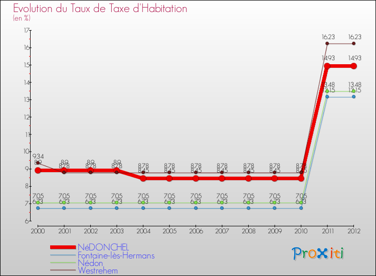 Evolution du taux de la taxe d'habitation pour NéDONCHEL et les communes proches Comparaison des taux de la taxe d'habitation pour NéDONCHEL et les communes voisines