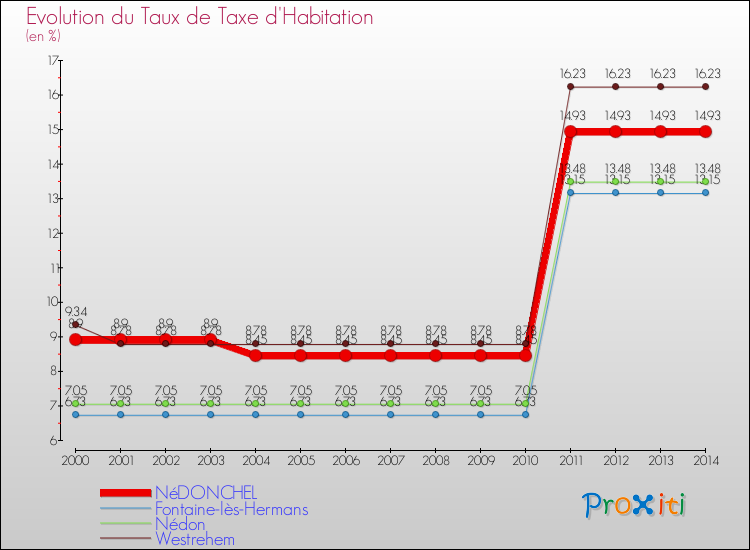 Evolution du taux de la taxe d'habitation pour NéDONCHEL et les communes proches de 2000 à 2014 Comparaison des taux de la taxe d'habitation pour NéDONCHEL et les communes voisines de 2000 à 2014