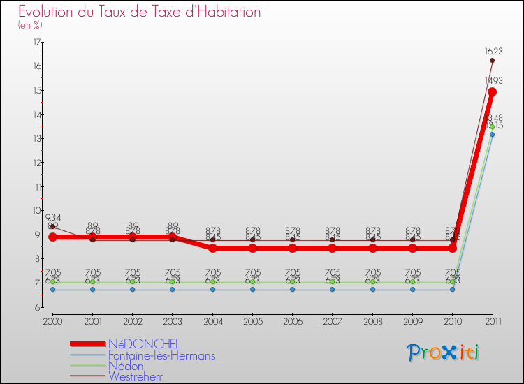 Evolution du taux de la taxe d'habitation pour NéDONCHEL et les communes proches Comparaison des taux de la taxe d'habitation pour NéDONCHEL et les communes voisines