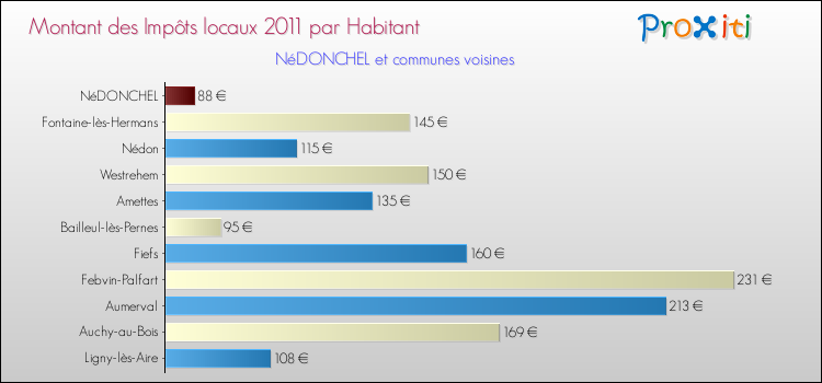 Montant des impôts locaux par Habitant pour NéDONCHEL et les communes proches Comparaison des impôts locaux par habitant pour NéDONCHEL et les communes voisines
