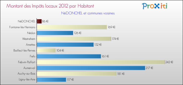 Montant des impôts locaux par Habitant pour NéDONCHEL et les communes proches Comparaison des impôts locaux par habitant pour NéDONCHEL et les communes voisines
