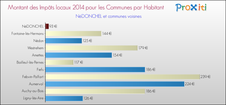 Montant des impôts locaux par Habitant pour NéDONCHEL et les communes proches en 2014 Comparaison des impôts locaux par habitant pour NéDONCHEL et les communes voisines en 2014