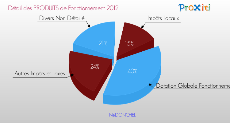 Décomposition du Budget de Fonctionnement 2012 de la commune de NéDONCHEL Budget de Fonctionnement 2012 pour la commune de NéDONCHEL