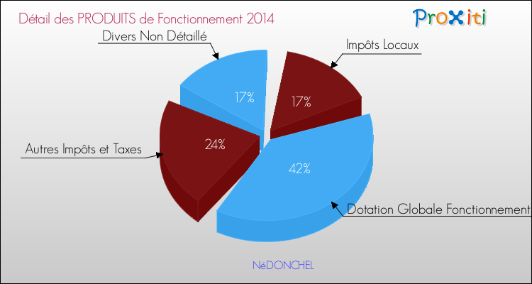 Décomposition du Budget de Fonctionnement 2014 de la commune de NéDONCHEL Budget de Fonctionnement 2014 pour la commune de NéDONCHEL