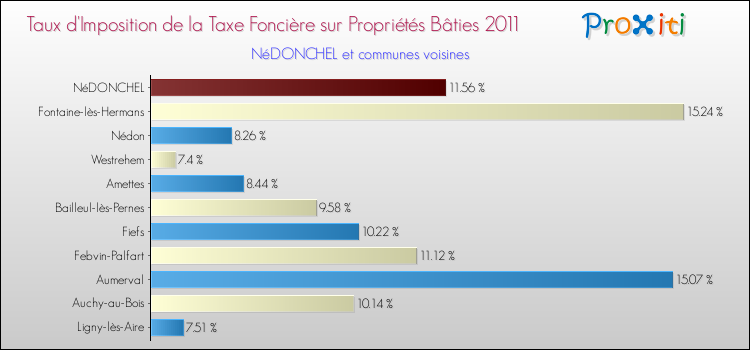 Taux d'imposition de la taxe foncière sur le bati 2011 pour NéDONCHEL et les communes proches Comparaison des taux d'imposition de la taxe foncière sur le bati 2011 pour NéDONCHEL et les communes voisines