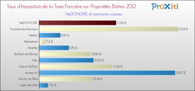 Taux d'imposition de la taxe foncière sur le bati 2012 pour NéDONCHEL et les communes proches Comparaison des taux d'imposition de la taxe foncière sur le bati 2012 pour NéDONCHEL et les communes voisines