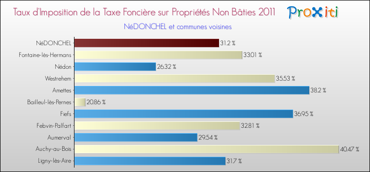 Taux d'imposition de la taxe foncière sur les immeubles et terrains non batis 2011 pour NéDONCHEL et les communes proches Comparaison des taux d'imposition de la taxe foncière sur les immeubles et terrains non batis 2011 pour NéDONCHEL et les communes voisines