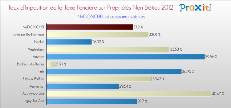 Taux d'imposition de la taxe foncière sur les immeubles et terrains non batis 2012 pour NéDONCHEL et les communes proches Comparaison des taux d'imposition de la taxe foncière sur les immeubles et terrains non batis 2012 pour NéDONCHEL et les communes voisines