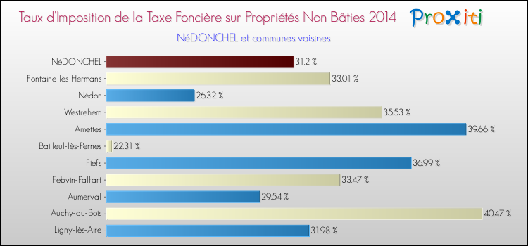 Taux d'imposition de la taxe foncière sur les immeubles et terrains non batis 2014 pour NéDONCHEL et les communes proches Comparaison des taux d'imposition de la taxe foncière sur les immeubles et terrains non batis 2014 pour NéDONCHEL et les communes voisines