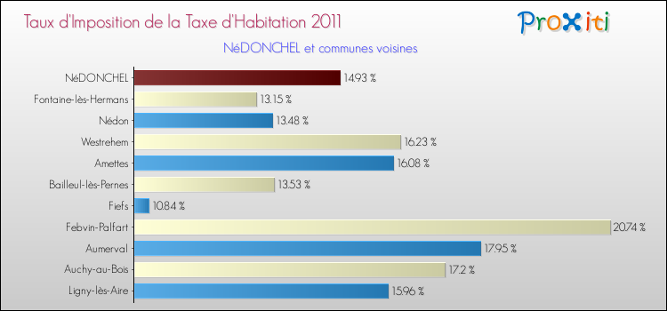 Taux d'imposition de la taxe d'habitation 2011 pour NéDONCHEL et les communes proches Comparaison des taux d'imposition de la taxe d'habitation 2011 pour NéDONCHEL et les communes voisines