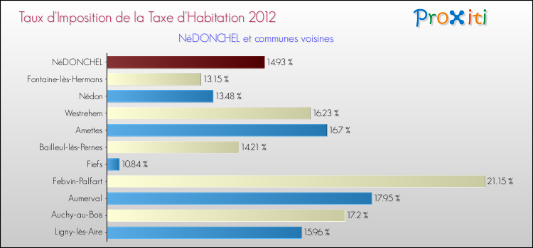 Taux d'imposition de la taxe d'habitation 2012 pour NéDONCHEL et les communes proches Comparaison des taux d'imposition de la taxe d'habitation 2012 pour NéDONCHEL et les communes voisines