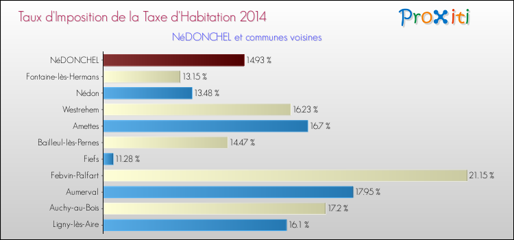 Taux d'imposition de la taxe d'habitation 2014 pour NéDONCHEL et les communes proches Comparaison des taux d'imposition de la taxe d'habitation 2014 pour NéDONCHEL et les communes voisines